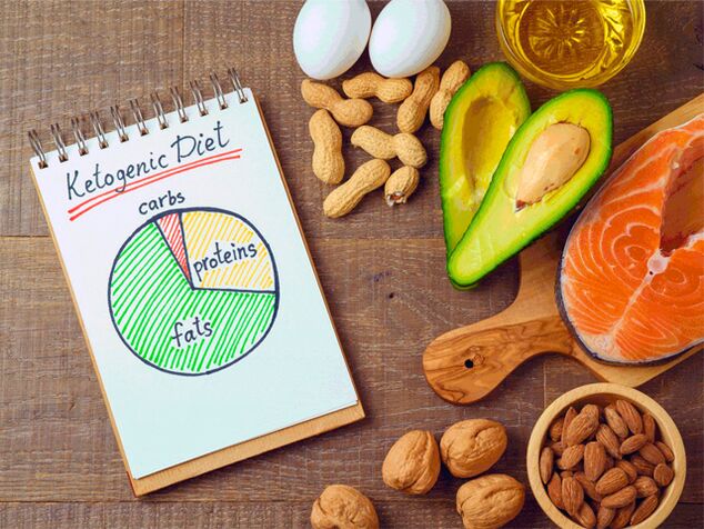Keto diēta, produkti un diagramma